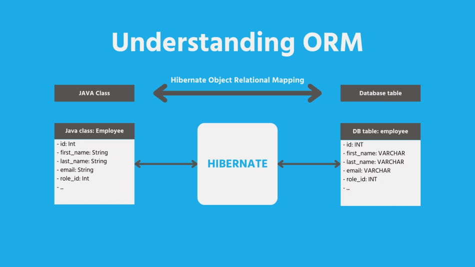 How Hibernate ORM Works Under the Hood