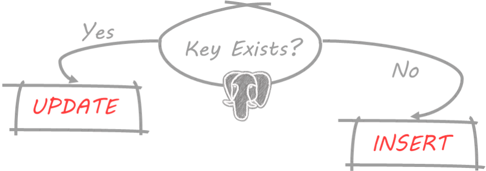 Methods for Combining INSERT and UPDATE in PostgreSQL for Efficient Data Management