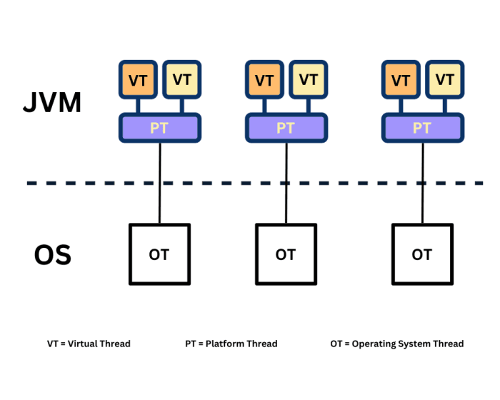 What You Need to Know About Virtual Threads in Java