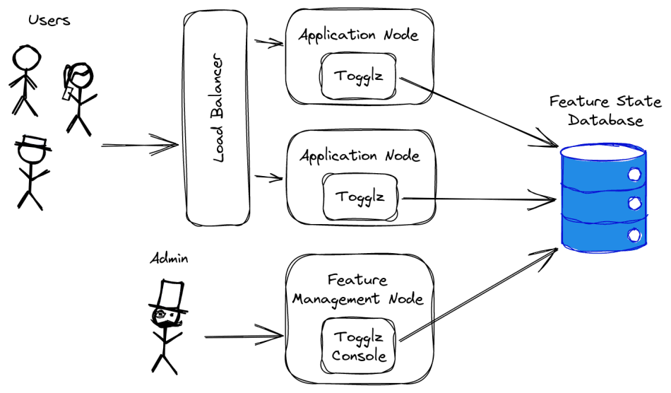 Methods for Implementing Feature Flag Management in Your Spring Boot Application