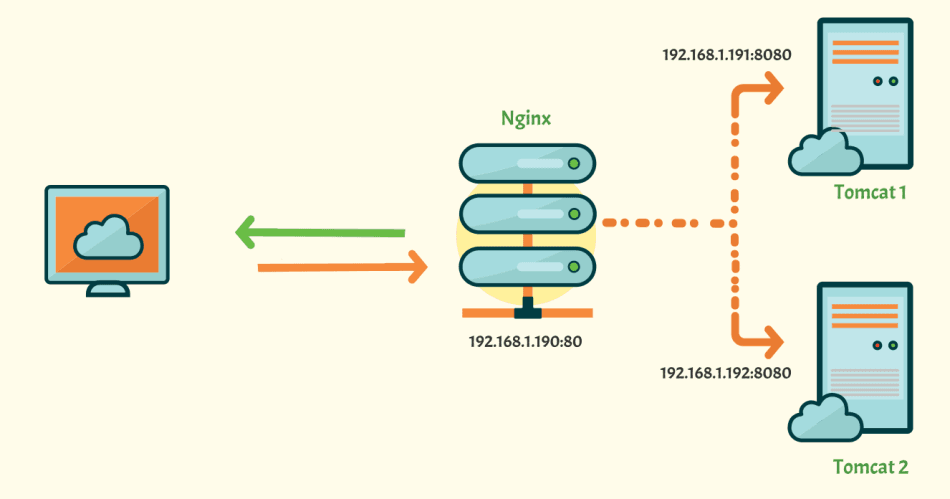 Writing Effective Rewrites in Nginx and Tomcat