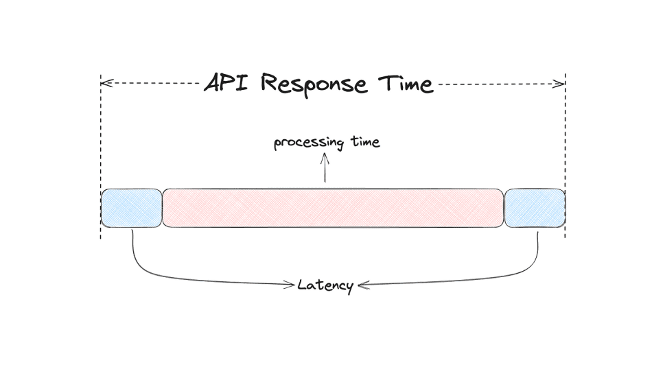 Statistics Behind Latency Metrics: Understanding P90, P95, and P99