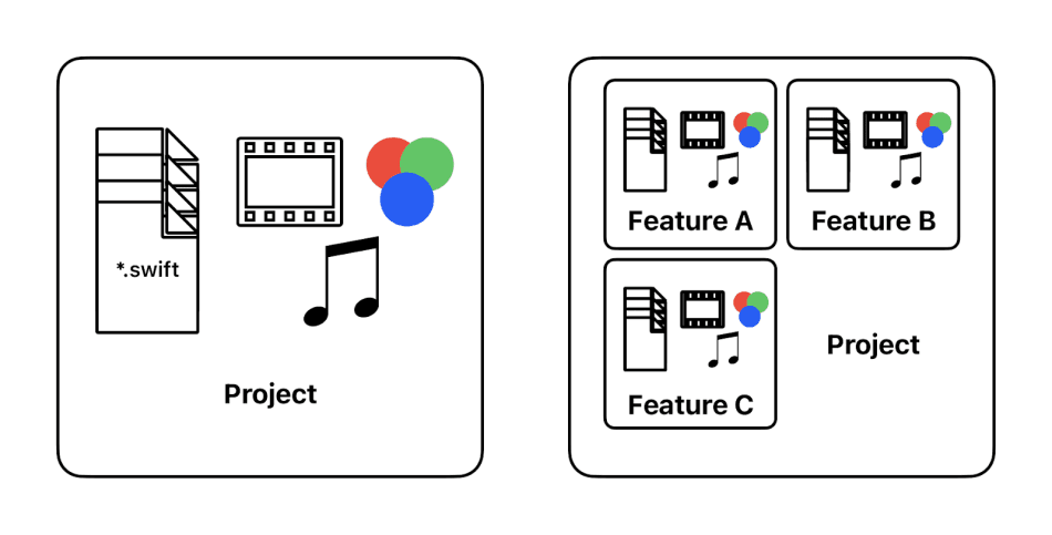 Package by Layer vs Package by Feature