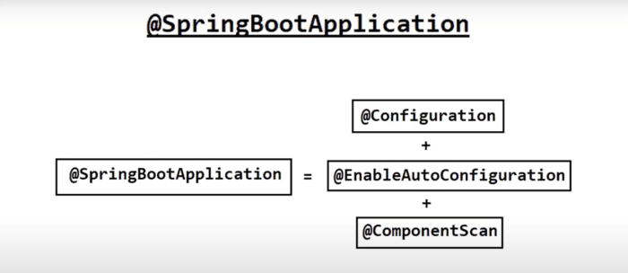 What Does the @SpringBootApplication Annotation Do?