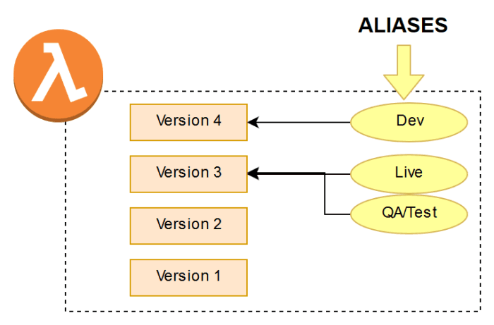 How to Use AWS Lambda Versions and Aliases: Benefits and Techniques