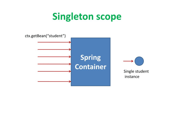 Why Singleton Bean Scope Can Handle Multiple Parallel Requests And Key Considerations