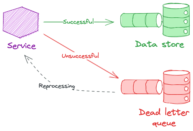 Dead Letter Queue in a Message Broker (Part 1)