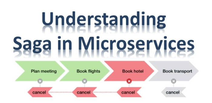 How the Saga Pattern Resolves Distributed Transaction Issues: Methods and Real-World Example