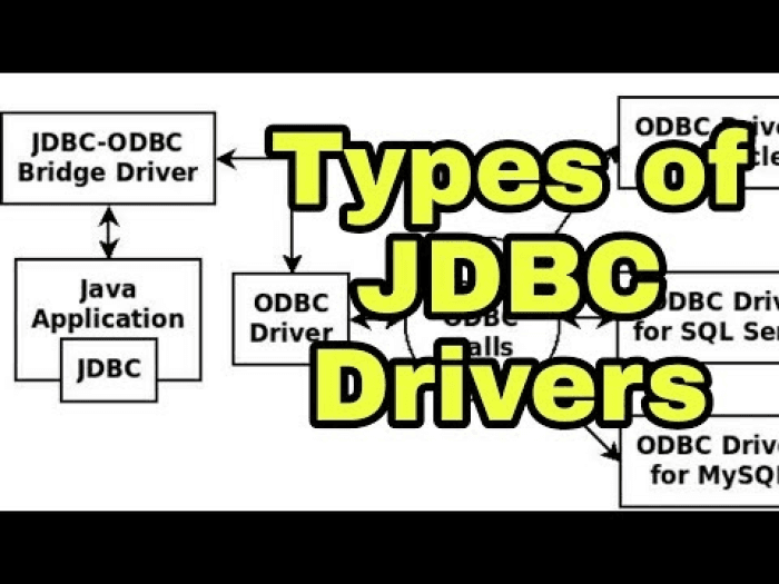 Reasons Why Understanding JDBC Driver Types Is Crucial for Java Developers