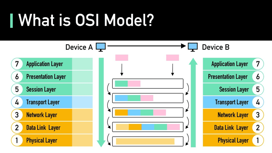 OSI Model Overview