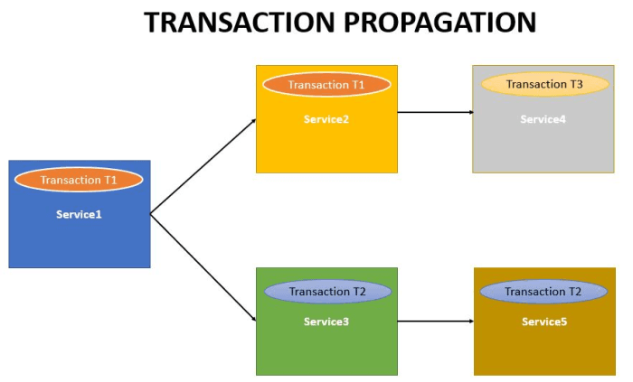 Tips to Understand the Difference Between Propagation.REQUIRED and REQUIRES_NEW