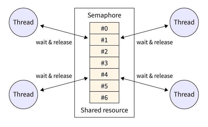 Techniques for Managing Concurrency in Java Using Semaphores