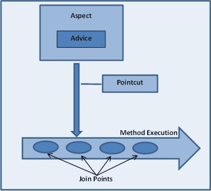 What is the Difference Between Joint Point and Point Cuts in Spring AOP?