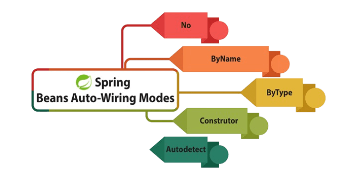 Understanding Autowiring in Spring