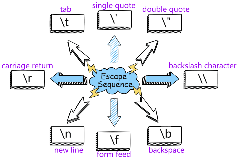 Escaping Strings in Java: How to Handle Special Characters Effectively