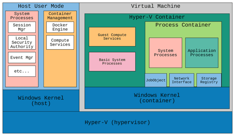 Reasons Why Docker Runs Natively on Linux but Needs Virtualization on Windows