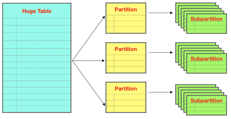 Relational Database Partition with Example