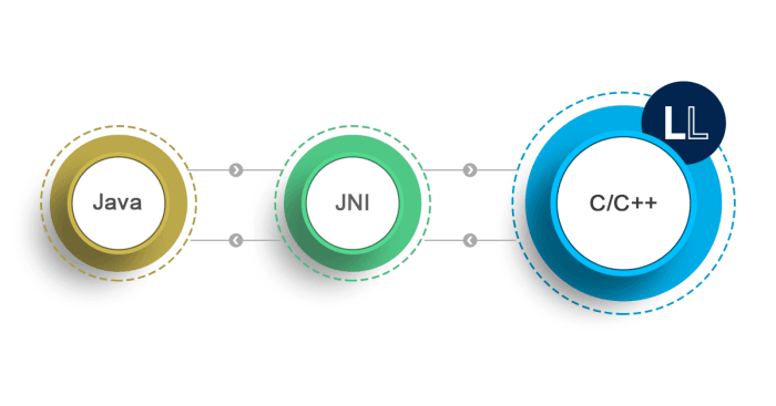 Methods to Utilize Native Code in Java: How Java Loads Code from Other Languages