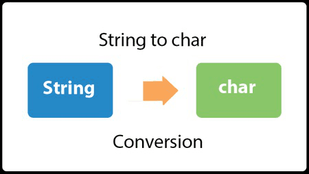 Character arrays and Strings: Password Management in Applications