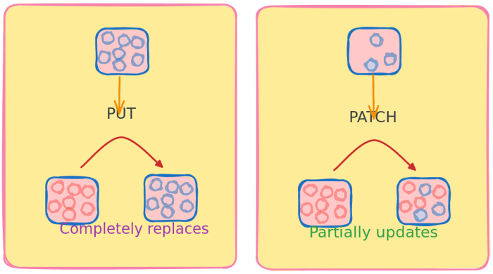 Understanding PUT vs PATCH: Key Differences and Use Cases