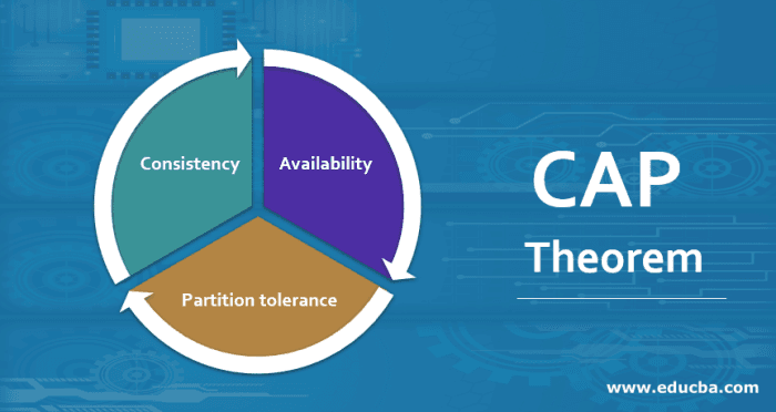 Balancing Consistency, Availability, and Partition Tolerance in distributed systems.