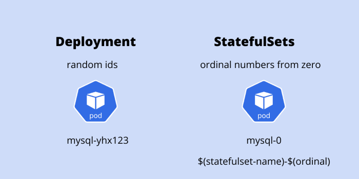 StatefulSets and Deployments in Kubernetes