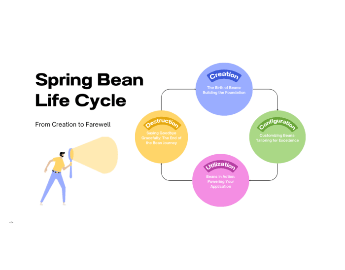 What is the Spring Bean Lifecycle?