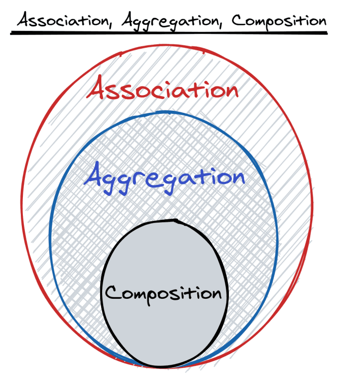 Understanding Association, Aggregation, and Composition in Object-Oriented Programming