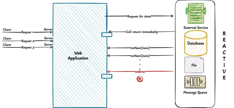 Why Thread-per-Request and Reactive Programming Models Differ in Performance and Scalability