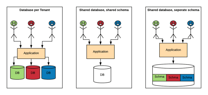 Effective Strategies for Implementing Multi-Tenancy in Spring Boot Applications