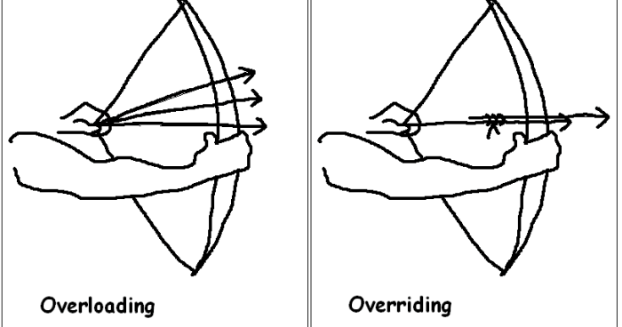 What are overloading and overriding in Java