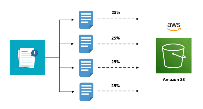 Methods to Efficiently Upload Files to Amazon S3 Using Java