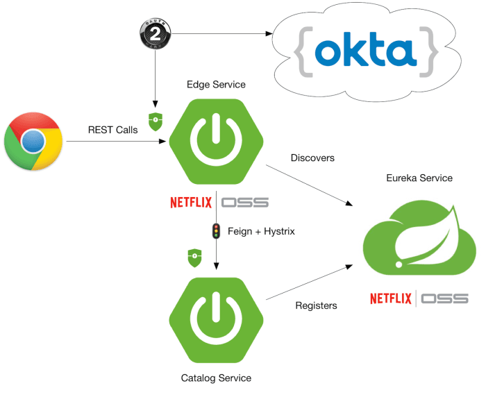 How to leverage Spring Boot for building microservices?